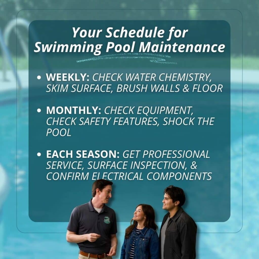 Swimming pool maintenance schedule infographic showing weekly tasks (check water chemistry, skim surface, brush walls and floor), monthly tasks (check equipment and safety features, shock the pool), and seasonal tasks (professional service, surface inspection, confirm electrical components).
